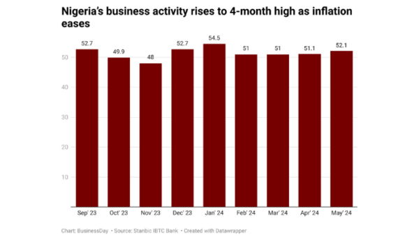 Nigeria’s Business Activity Rises to 4-month High as Inflation Eases